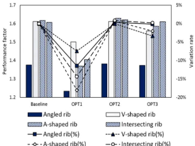 Fig. 7 Comparison of Nu ratios of baselines and optimum points