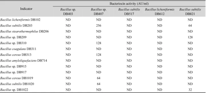 Table 6. Antibacterial activity of probiotic  Bacillus strain against biogenic amine-producing Bacillus sp