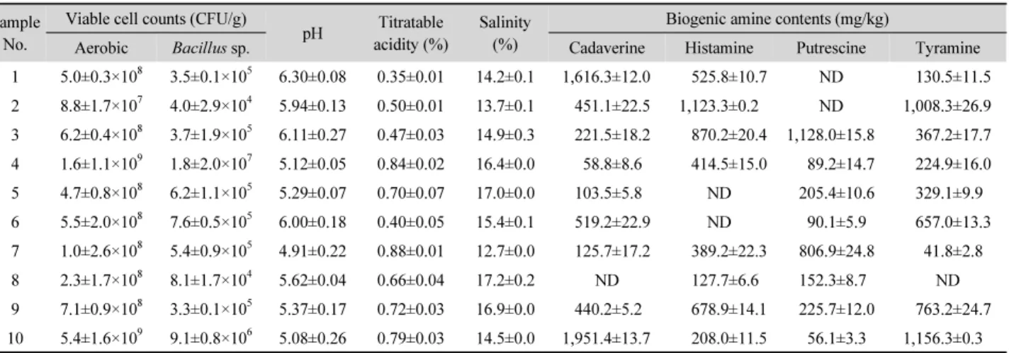 Table 1. Microbiological and physicochemical characteristics of traditional fermented soybean paste
