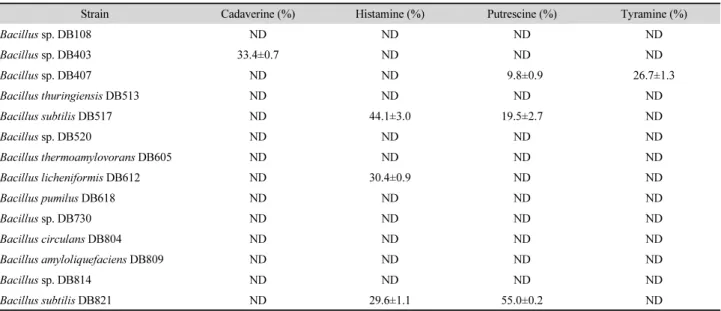 Table 4. Biogenic amine-degradation ability of Bacillus sp. isolated from traditional fermented soybean paste