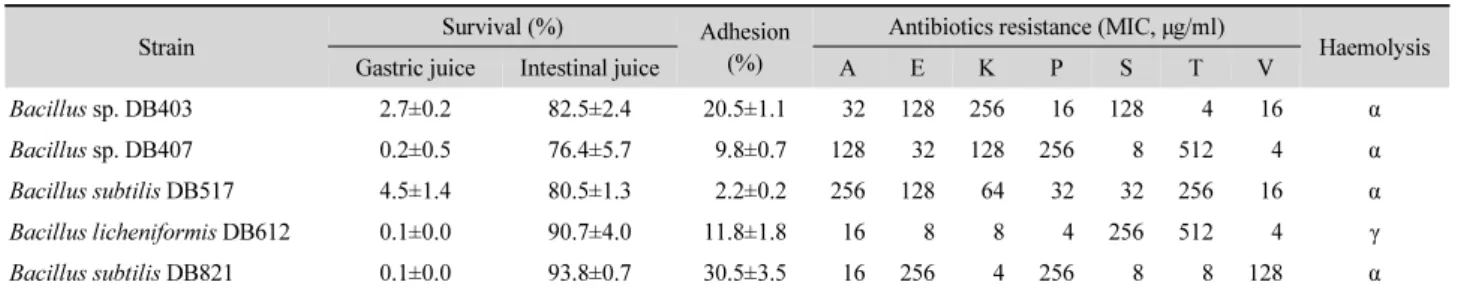 Table 5. Probiotic characteristics of  Bacillus sp. isolated from traditional fermented soybean paste