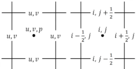 Fig. 1 Schematic figures of the cartesian grid in 2-D case