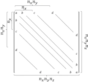 Fig. 2 A system of A matrix.    means number of grids about                i-direction     ∆∙       ∇  ∙   (14) 압력  포아송  방정식인  식  (14)를  공간에  대해  중심  차분하 게  되면  식  (15)와  같이  표현된다
