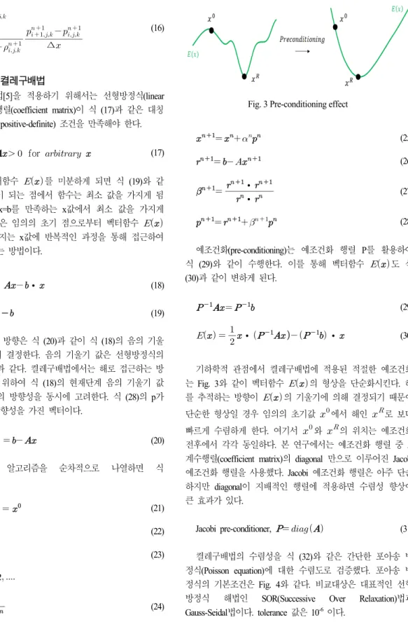 Fig. 3 Pre-conditioning effect