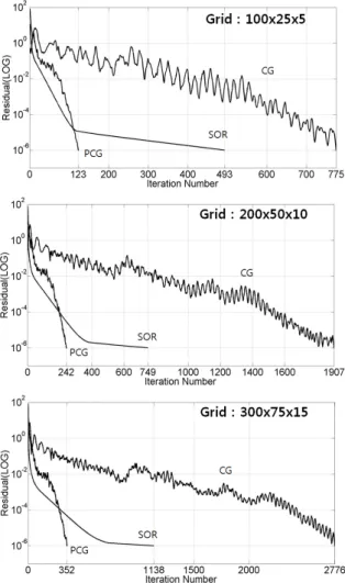Fig. 13 Convergence history of pressure Poisson equation in  the dam-breaking problem