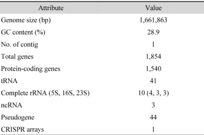 Table 1. Genome features of Parvimonas micra KCOM 1037