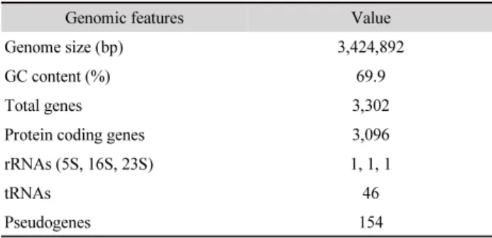 Fig. 1. Circular representation and subsystem category distribution of the genome of  Microbacterium aurum KACC15219 T 