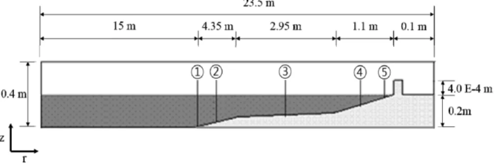 Fig. 1 Schematic view of  calculation domain 확한  수치예측을  수행하기  위해서는  공기영역을  포함한  3차 원적  다상유동 (multiphase flow) 해석기법이  더  적절하다고  할  수  있다 