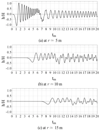 Fig. 6 Time evolution of wave shape at several locations of deep sea