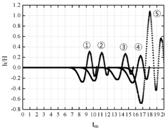 Fig. 7 Predicted height of wave at several locations on the slope  shown in Fig. 1  잘  알려진  천해파의  전파속도에  대한  공식인   (km/h)  ≃    (는  수심, m)를  사용해서  구한  전파속도와도  지점을  제외하고  6%  이내로  매우  잘  일치하고  있다