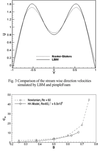 Fig. 3 Comparison of the stream wise direction velocities                    simulated by LBM and pimpleFoam