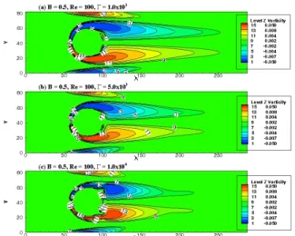Fig. 5 Variation of the Stream wise direction velocities           distribution at three different reynolds numbers                      (Re = 10, 50 and 100)