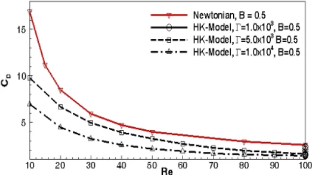 Fig. 9 Variation of the drag coefficient as    of HK-model varying