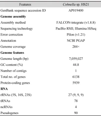 Table 1. General features and properties of the genome sequence of  Cohnella sp. HS21