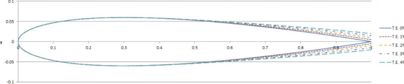 Fig. 3 C-type grid shape