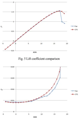 Fig. 4 NACA0012 with 4% trailing edge thickness 에는  Fig. 4와  같이  Airfoil  뒤쪽으로  하나의  블록을  추가로  생 성하여  최대  뒷전  두께인  4%에서는  총  57,500개의  격자  개수 를  가진다
