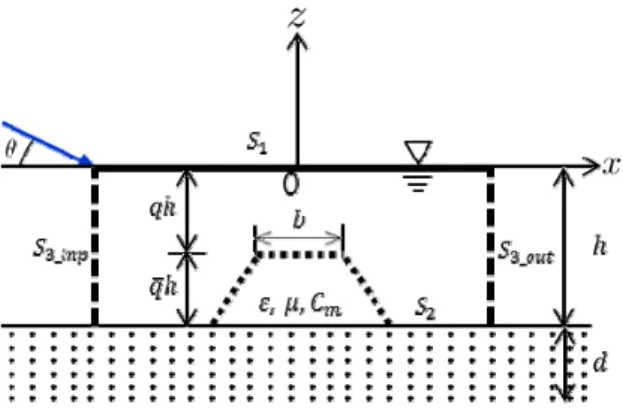 Fig. 1 Analytical Region and Coordinate