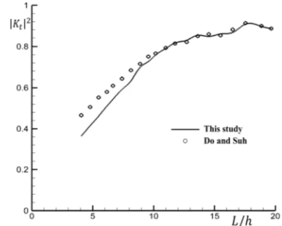 Fig. 4 is the comparison of squared transmission  coefficients. In Fig. 4 circle symbol is the results obtained  by Do &amp; Suh[11] and solid line is the results obtained in  this study.