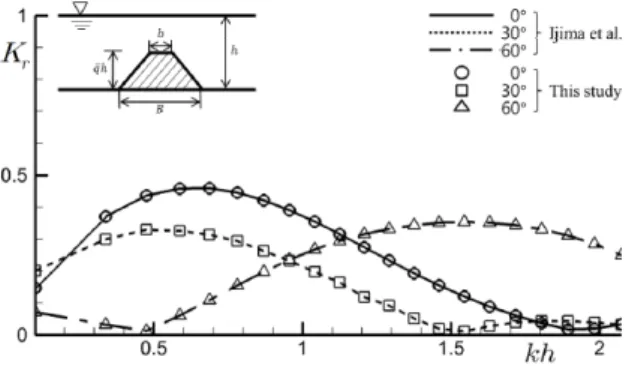 Fig. 6 shows the reflection coefficients of permeable  submerged breakwater due to incident wave angle(  