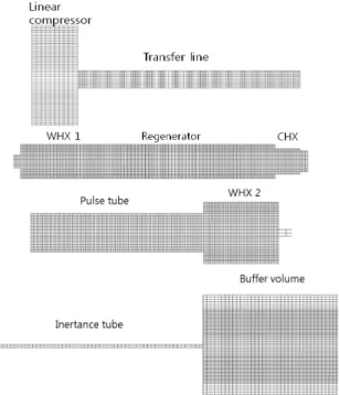 Fig. 1 Schematic Configuration of the Inertance Pulse Tube  Cryocooler (IPTC) 방식으로 ,  맥동관에서  압력과  질량유량의  위상차를  관성관을  통해  최적화하여 ,  오리피스  맥동관  냉동기  보다  개선된  성능  및  대용량화가  가능한  장점을  지니고  있어 ,  초전도  RF  필터 의  냉각용으로  적합한  냉동기로  평가받고  있다 [5]