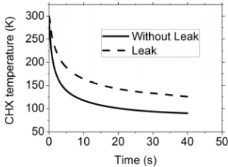 Fig. 7 Temperature variation at CHX without Leak and with Leak