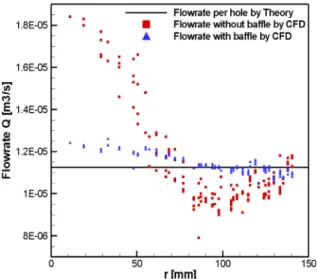 Fig. 9 Variation of flow rates along the radial direction
