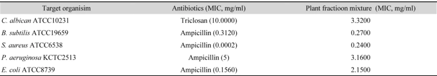 Table 1. Minimum inhibitory concentration of antibiotics and plant fraction mixture against several human skin microbes