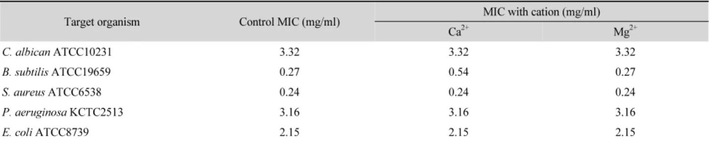 Table 2. Effect of divalent cation on the antimicrobial activity of plant fraction mixture