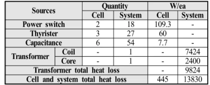 Table 2 Boundary condition