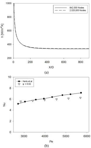 Fig. 2 Validation of present numerical method : (a) effect of grid  density, (b) comparison of experimental result