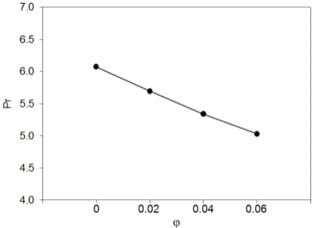 Fig. 4 Heat transfer coefficient distribution along the heated pipe  as the nanoparticle volume fraction at Re=1000