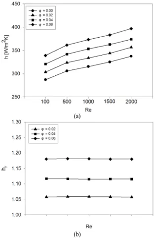 Fig. 6 Plots of the shear stress distribution along the pipe wall for  different particle concentration at Re=1000