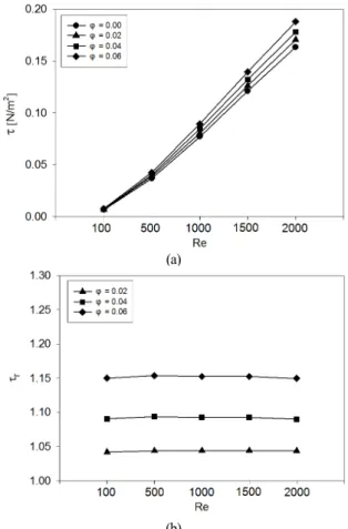 Fig. 8 Shear stress on the pipe wall for different particle  concentration and Reynolds number:(a) shear stress, (b)  relrative shear stress