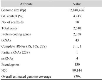 Fig. 1.  Comparison of genome sequences of 4 P. intermedia strains (using P. intermedia 17 as a reference genome) by the BLAST Ring Image Generator  (BRIG) (Alikhan et al., 2011)