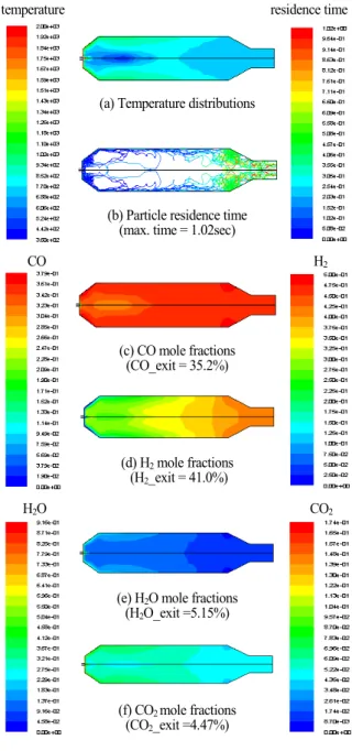 Table 3 Inlet boundary conditions for the 1.0 ton/day gasifier