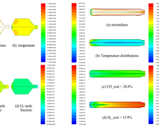 Fig. 7 Gasification results of the case 2