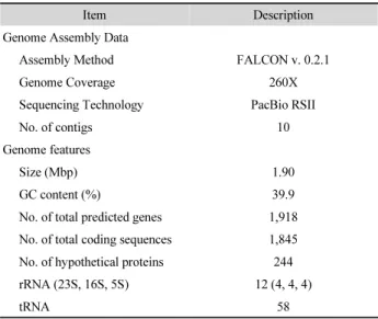 Table 1.  Streptococcus sp. strain NM genome assembly and its general  features