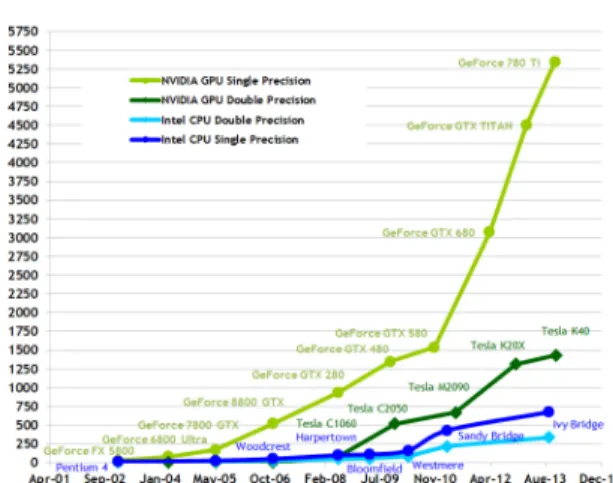Fig. 1 Comparison of theoretical FLOPS between CPU and GPU[9]