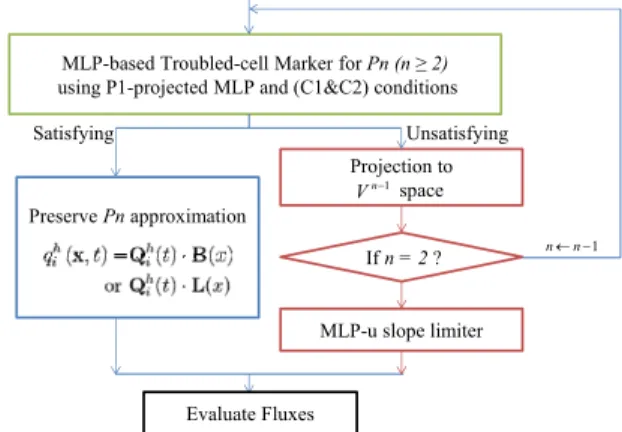 Fig. 3  Flowchart of MLP limiting strategy
