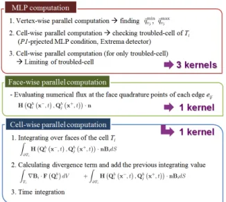 Fig. 5 Access latency of device memory