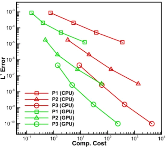 Fig. 8 Plot of computational cost-accuracy for DG method