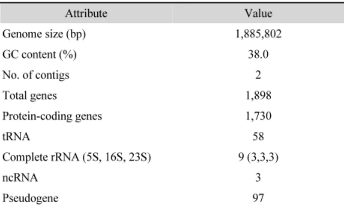 Table 1. Genome features of Streptococcus constellatus KCOM 1039