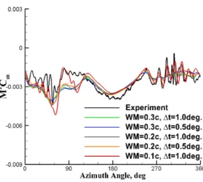 Fig. 8 Mid Frequency Harmonic Components of Section Normal  Force Coefficient at r/R=0.87