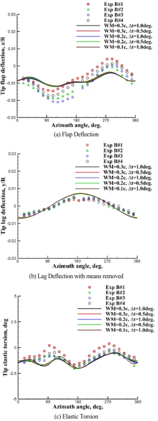 Fig. 10 The Gradient of Section Normal Force at r/R=0.87