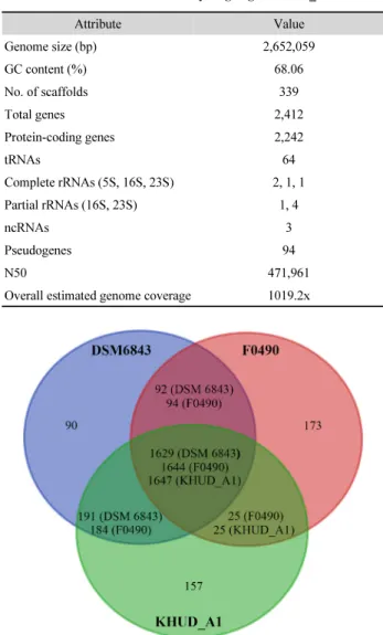 Fig. 1. The pan-genome of Actinomyces georgiae. Venn diagram illustrates  the number of shared and strain-specific genes found in each genome of  A