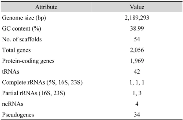 Fig. 1.  Prophages present in Veillonella atypica KHUD-V1. Location of the prophages on the host chromosome and characterization of the genes were  imaged using PHASTER.