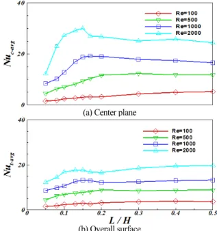Fig. 4 Skin friction coefficient at the center plane for three grid resolution