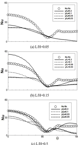 Fig. 15 Circumferential distributions of local Nu for several x-z                planes (Re=2000) 이의  중앙부분이  핀이  없는  원봉주위의  유동과  유사하게  되어 지기  때문에  핀에  의한  3차원  유동구조에  의한  열전달  영향은  점점  작아지게  된다 