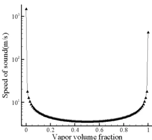 Fig. 1 Variation of sound of speed with change of  vapor volume  fraction  에  전개시키면  다음과  같다