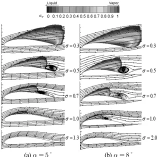 Fig. 6 Change of lift and drag coefficient with change of cavitation  numbers (    ∘ ) 직선거리로  정의하였다 